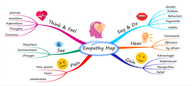 C:\Users\User\Desktop\mind-map-example-empathy.png